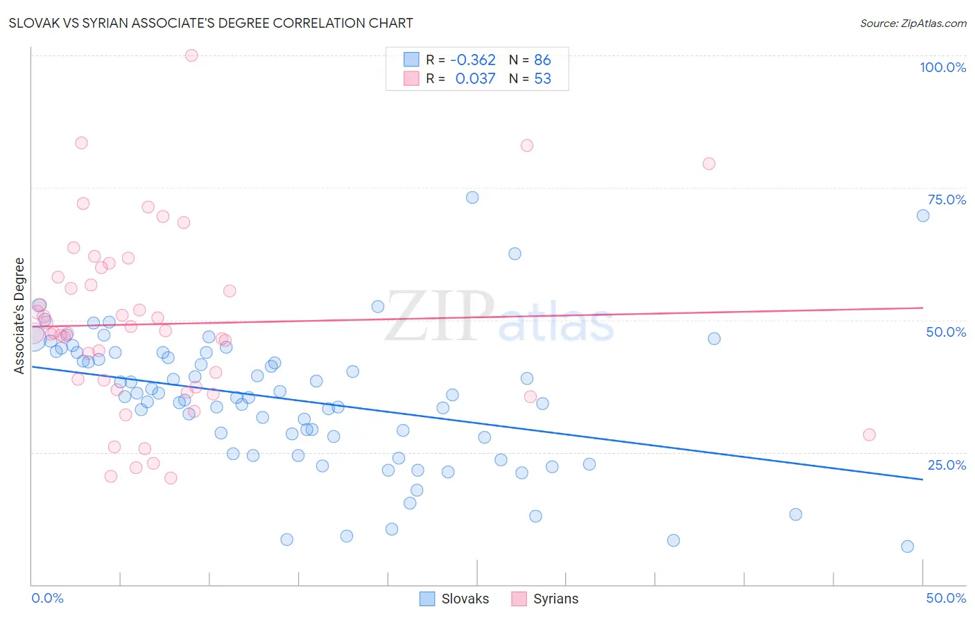 Slovak vs Syrian Associate's Degree