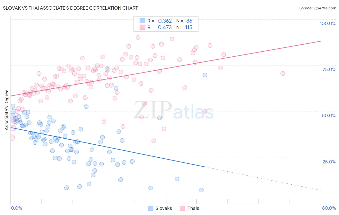 Slovak vs Thai Associate's Degree