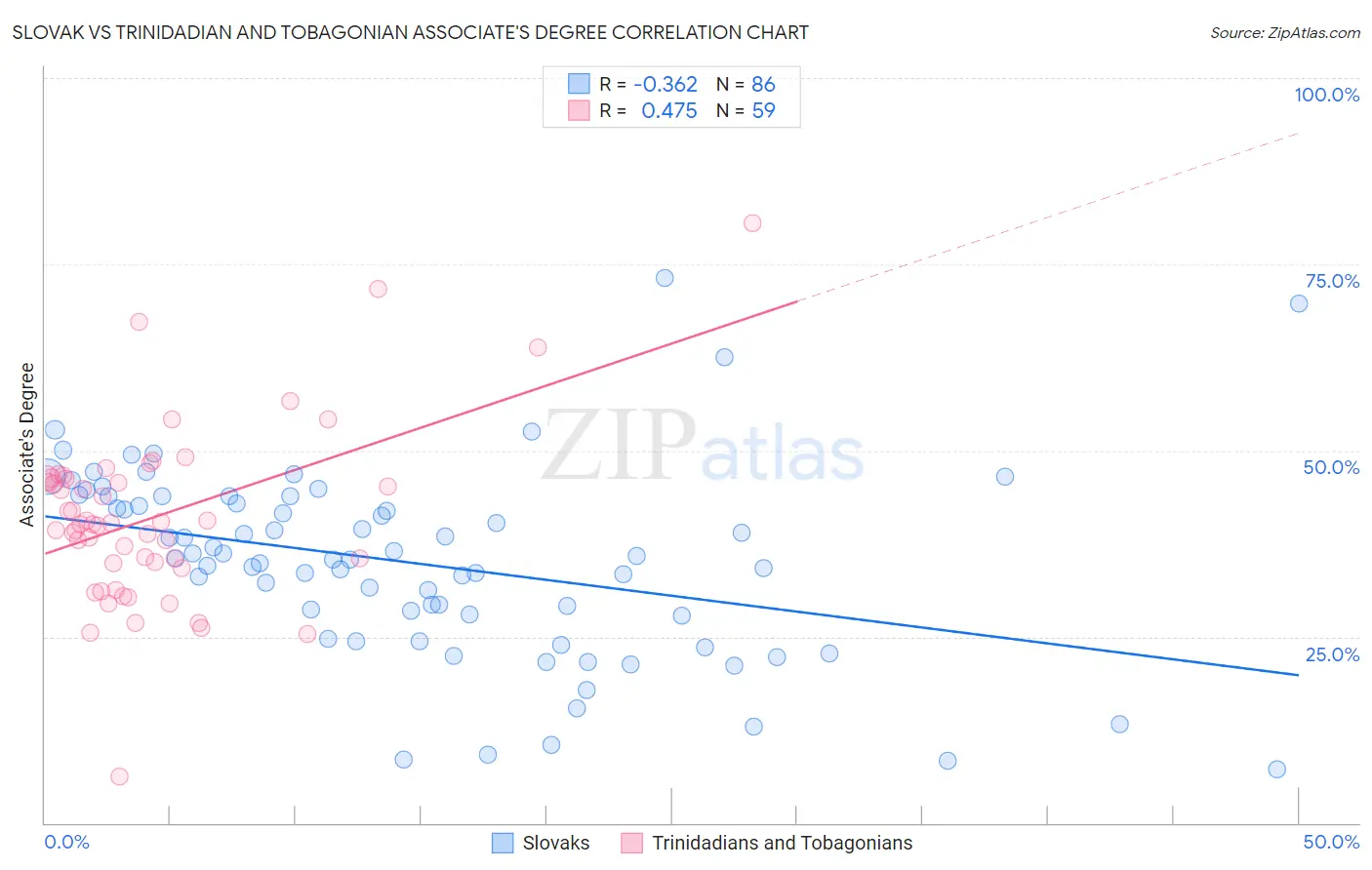 Slovak vs Trinidadian and Tobagonian Associate's Degree