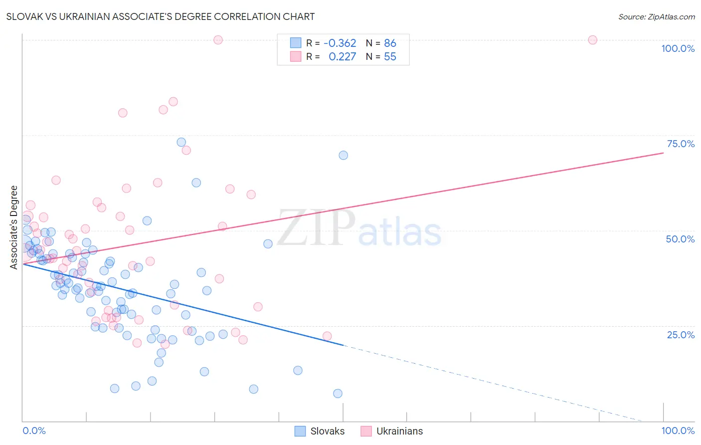 Slovak vs Ukrainian Associate's Degree