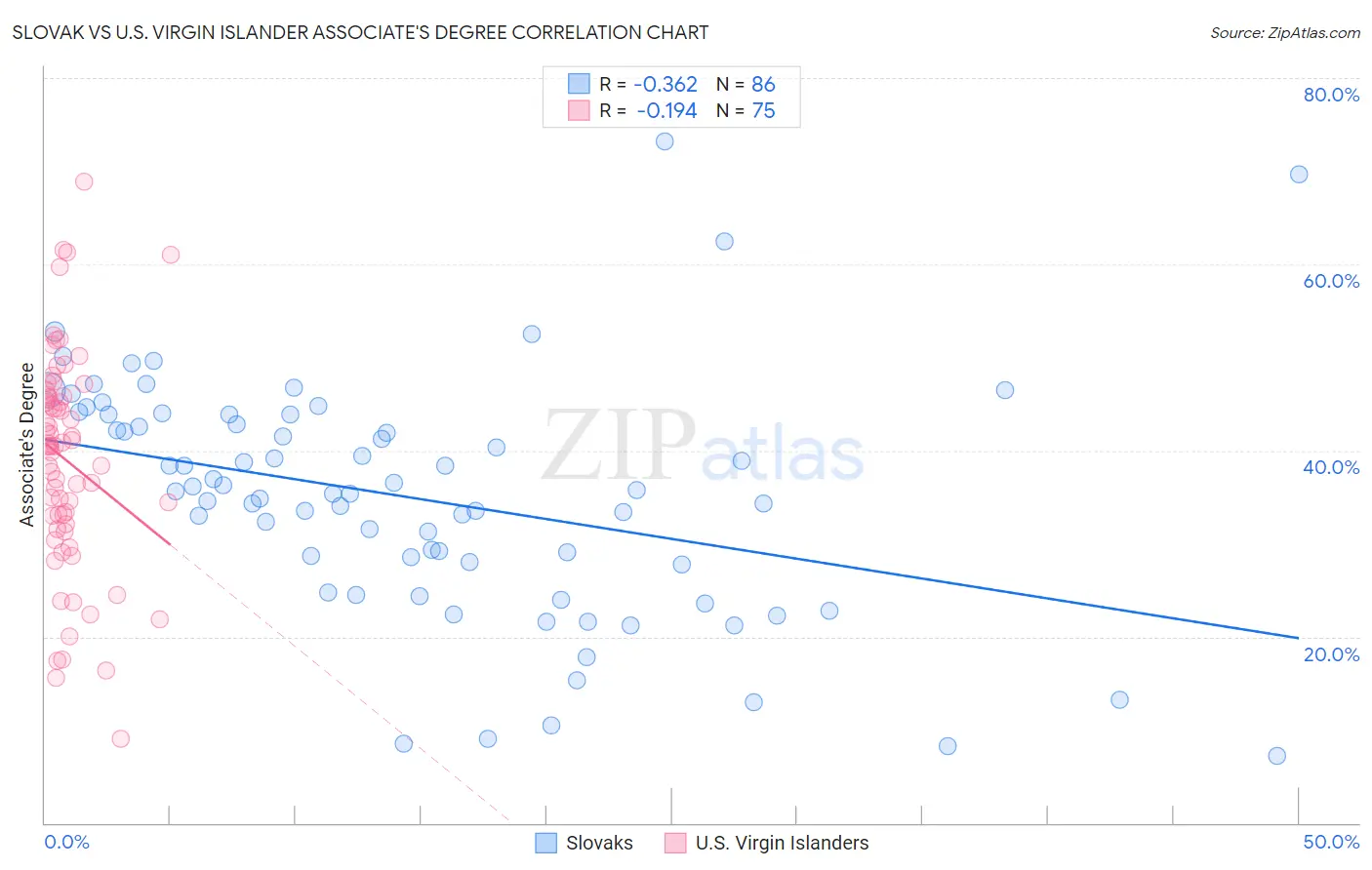 Slovak vs U.S. Virgin Islander Associate's Degree
