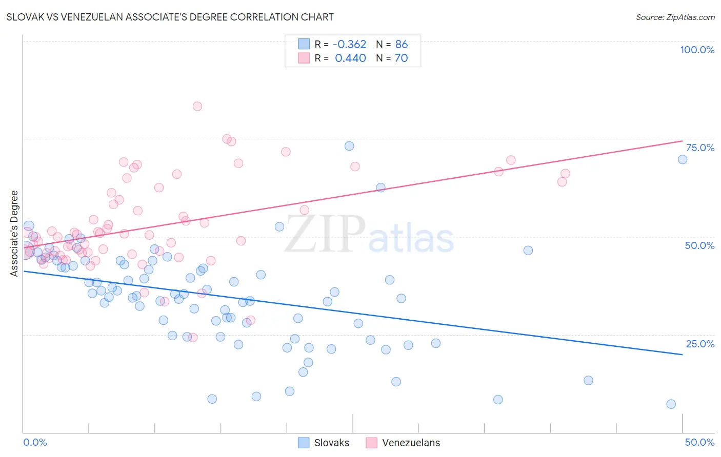 Slovak vs Venezuelan Associate's Degree