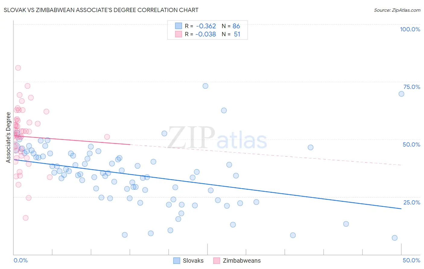 Slovak vs Zimbabwean Associate's Degree