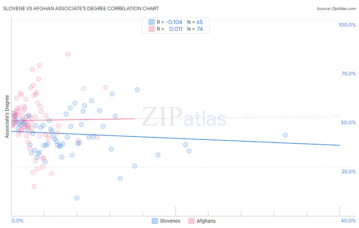 Slovene vs Afghan Associate's Degree