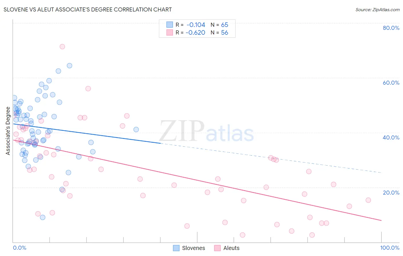 Slovene vs Aleut Associate's Degree