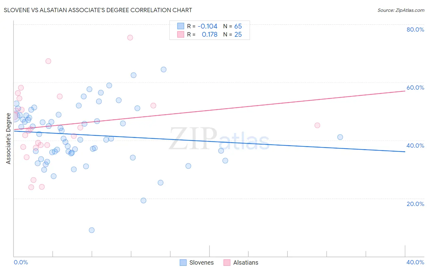 Slovene vs Alsatian Associate's Degree