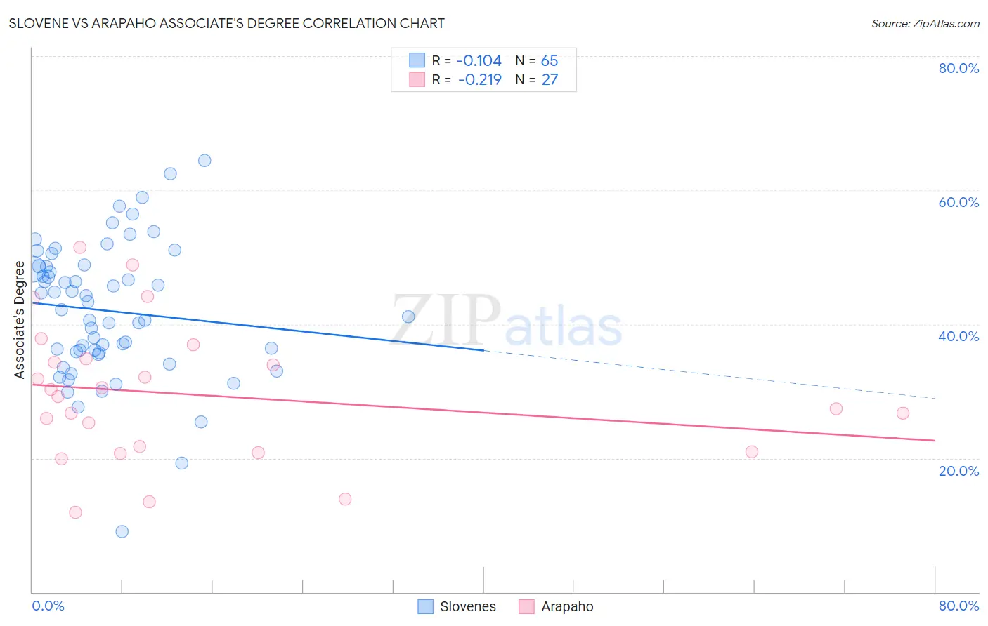 Slovene vs Arapaho Associate's Degree