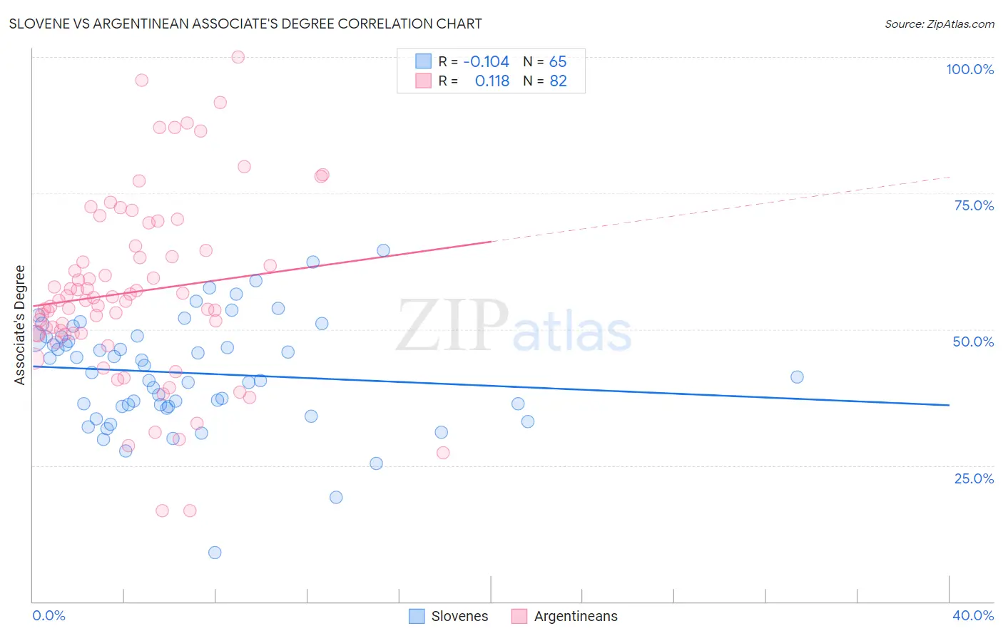 Slovene vs Argentinean Associate's Degree