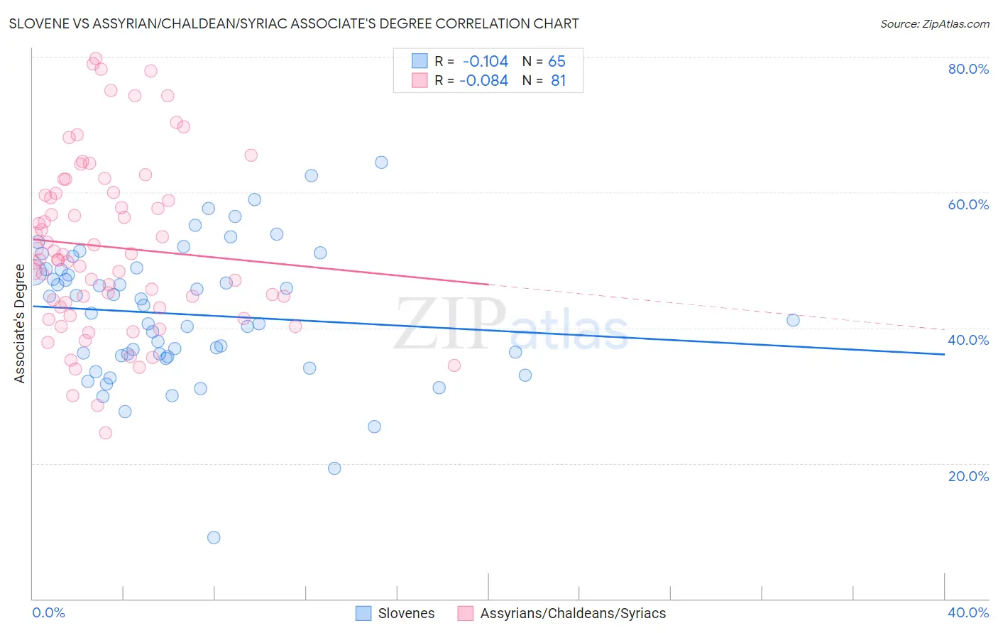 Slovene vs Assyrian/Chaldean/Syriac Associate's Degree