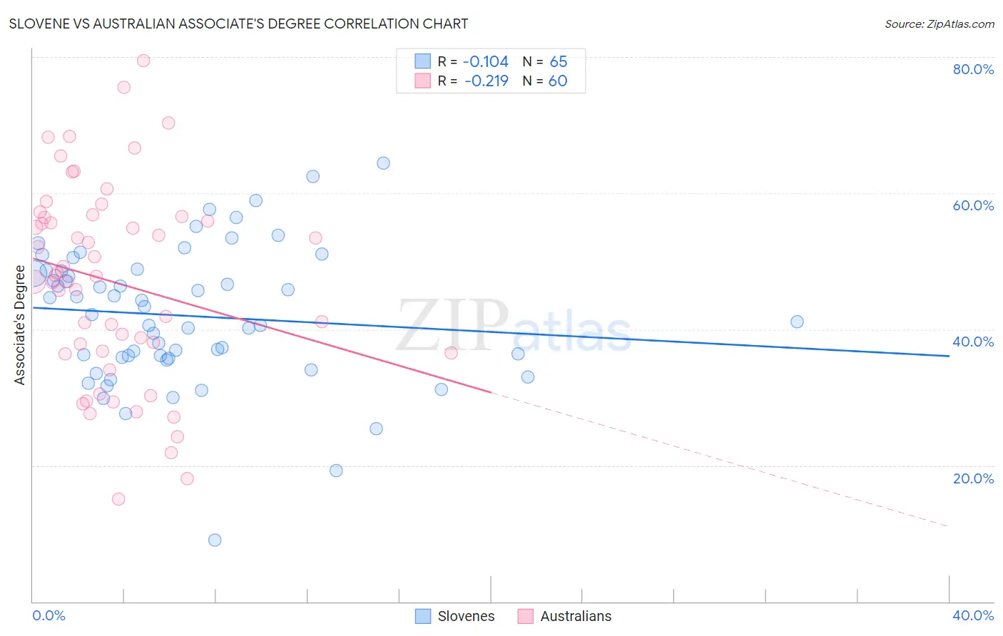 Slovene vs Australian Associate's Degree