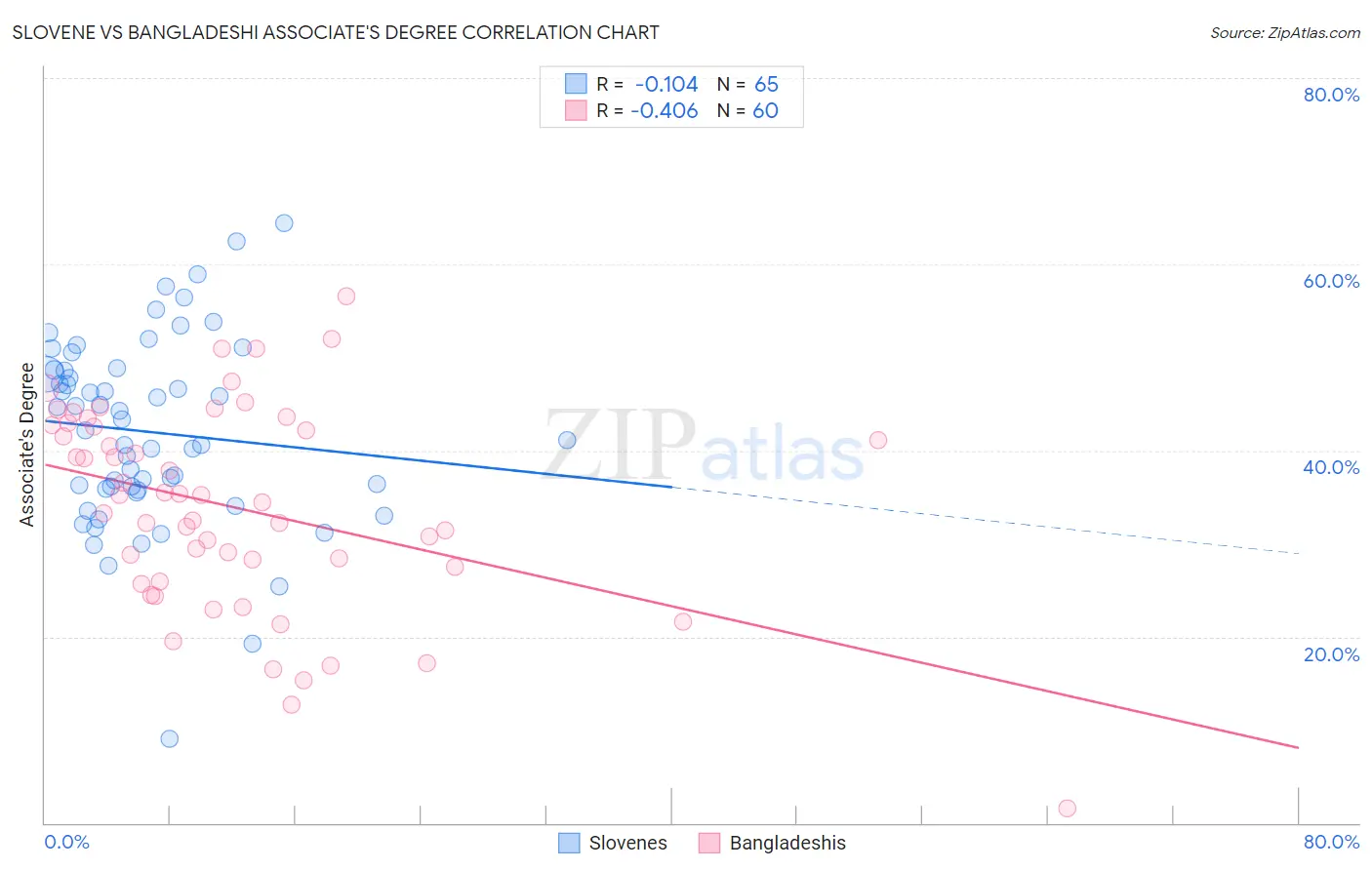 Slovene vs Bangladeshi Associate's Degree
