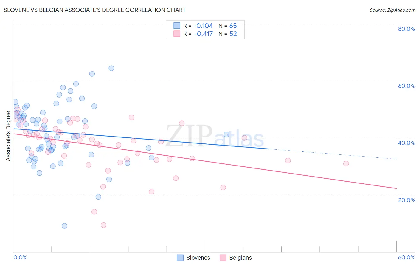 Slovene vs Belgian Associate's Degree