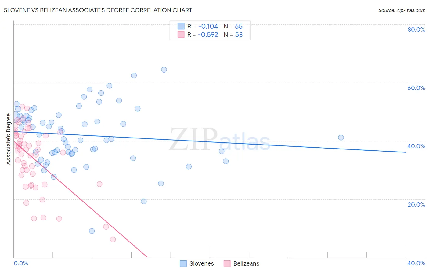 Slovene vs Belizean Associate's Degree