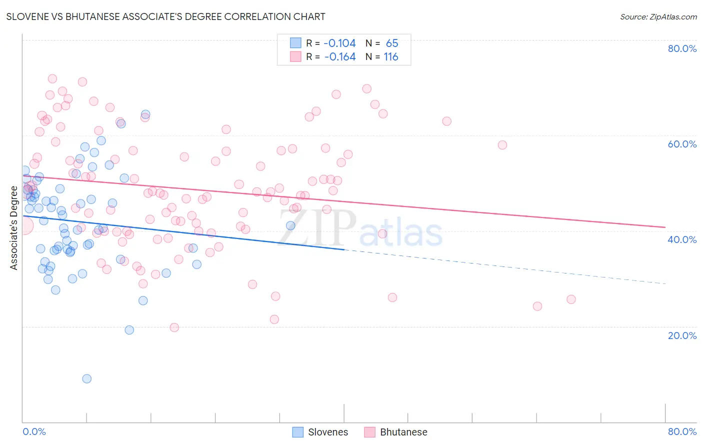 Slovene vs Bhutanese Associate's Degree