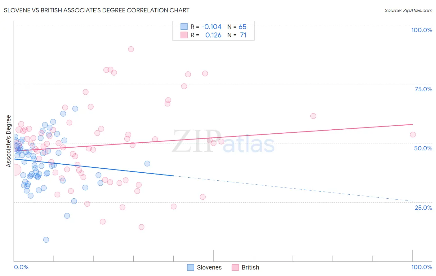 Slovene vs British Associate's Degree