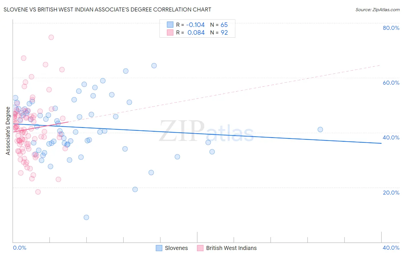 Slovene vs British West Indian Associate's Degree