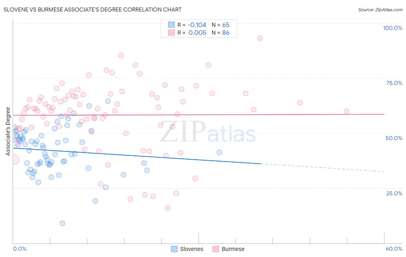 Slovene vs Burmese Associate's Degree