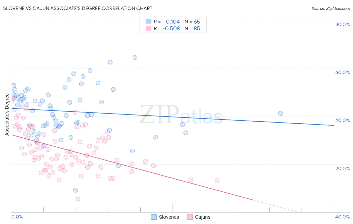 Slovene vs Cajun Associate's Degree