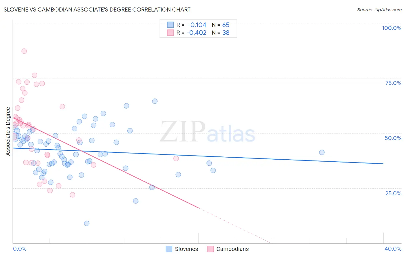Slovene vs Cambodian Associate's Degree