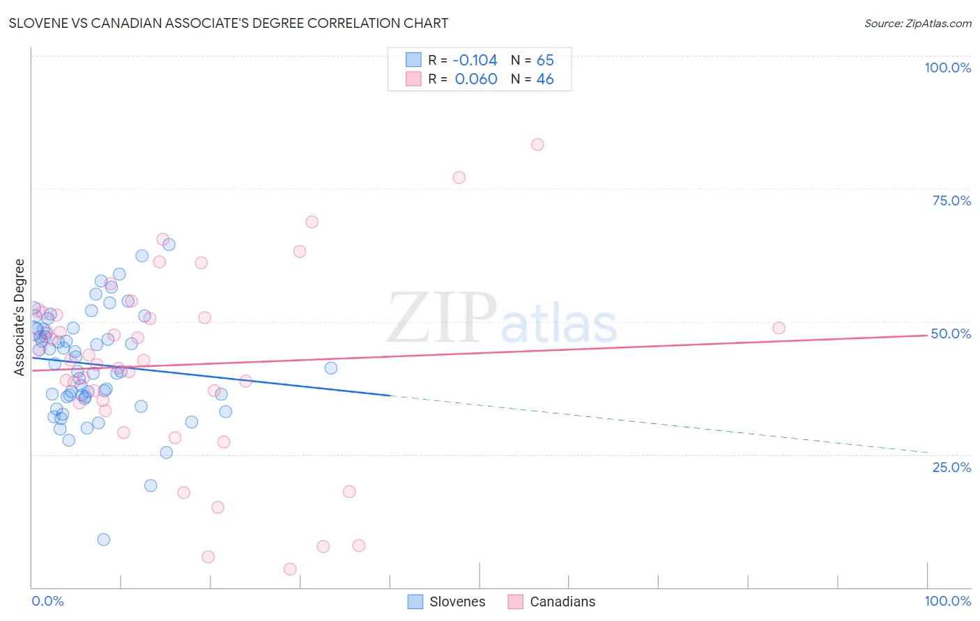 Slovene vs Canadian Associate's Degree
