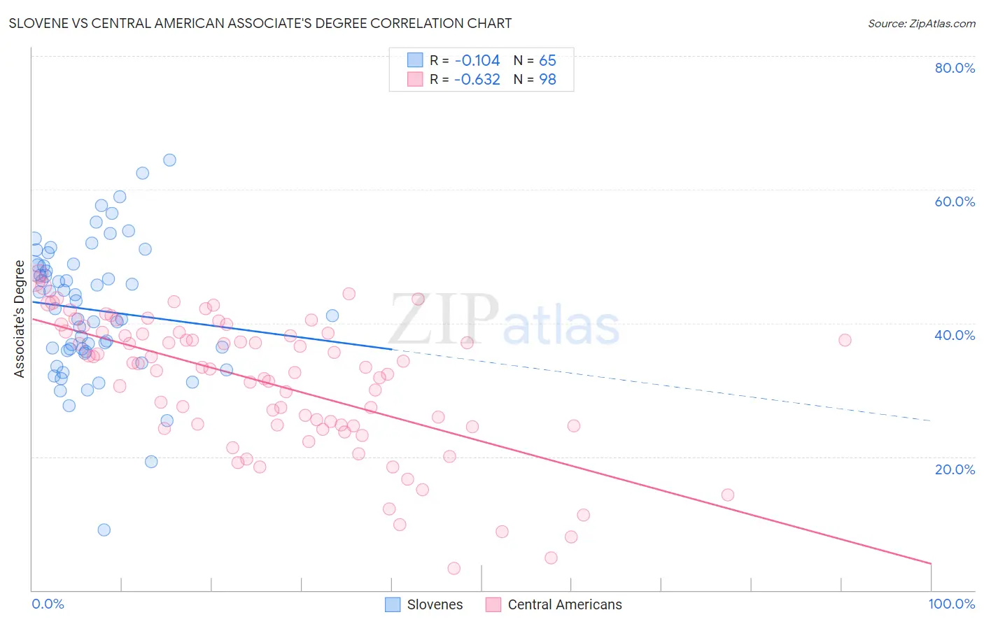 Slovene vs Central American Associate's Degree