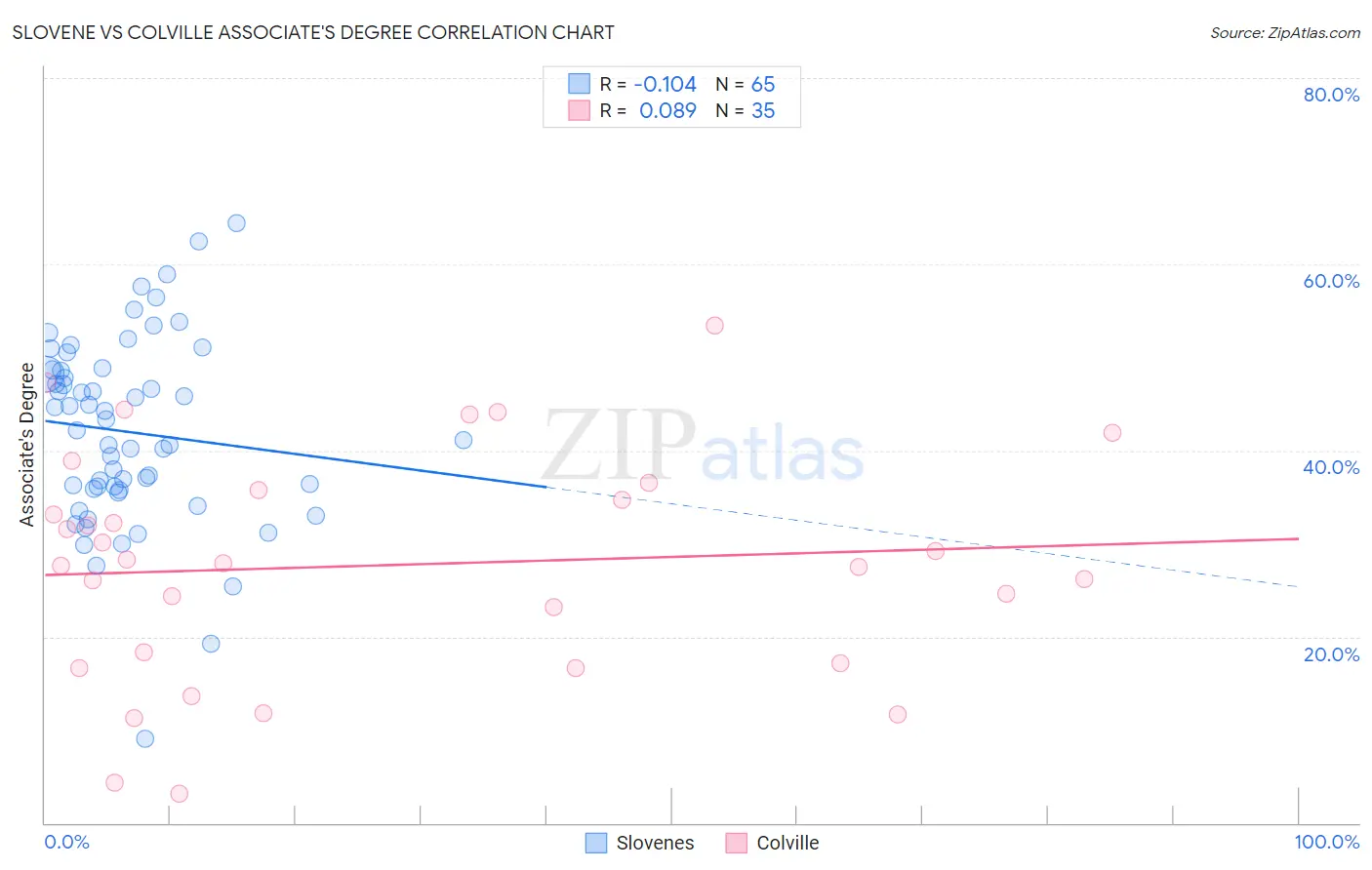 Slovene vs Colville Associate's Degree