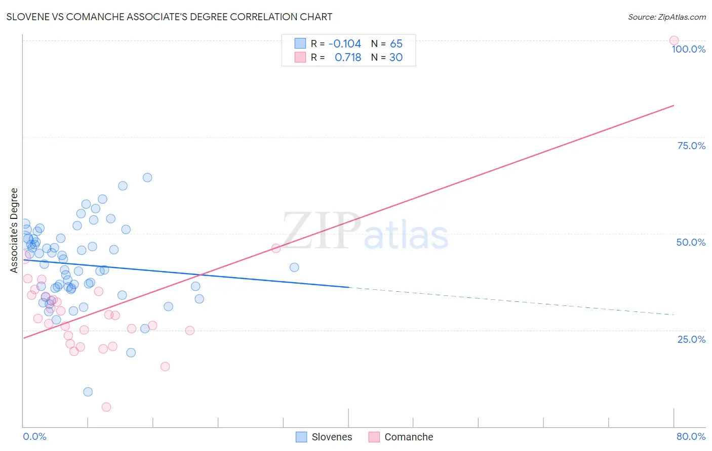 Slovene vs Comanche Associate's Degree