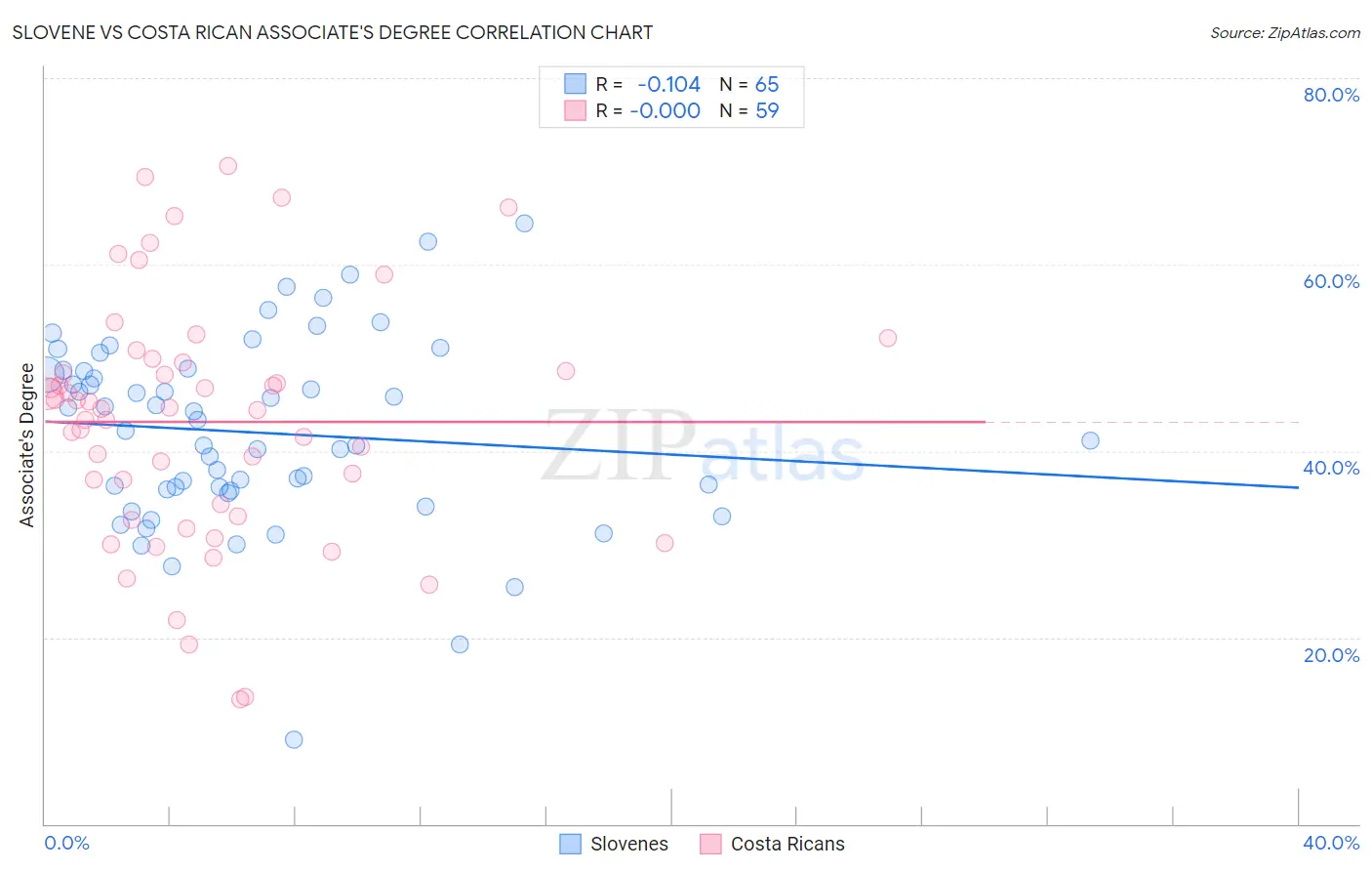 Slovene vs Costa Rican Associate's Degree