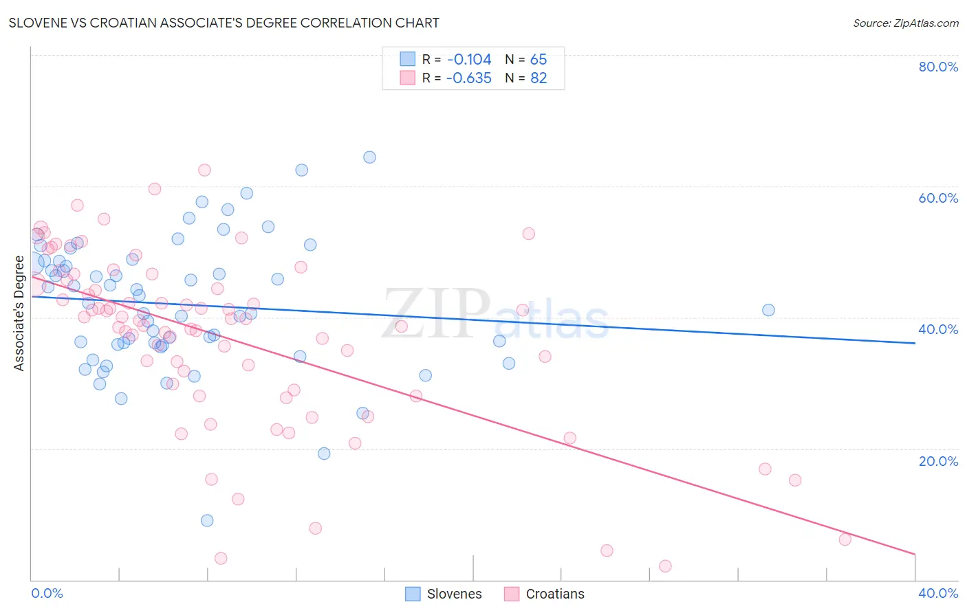 Slovene vs Croatian Associate's Degree