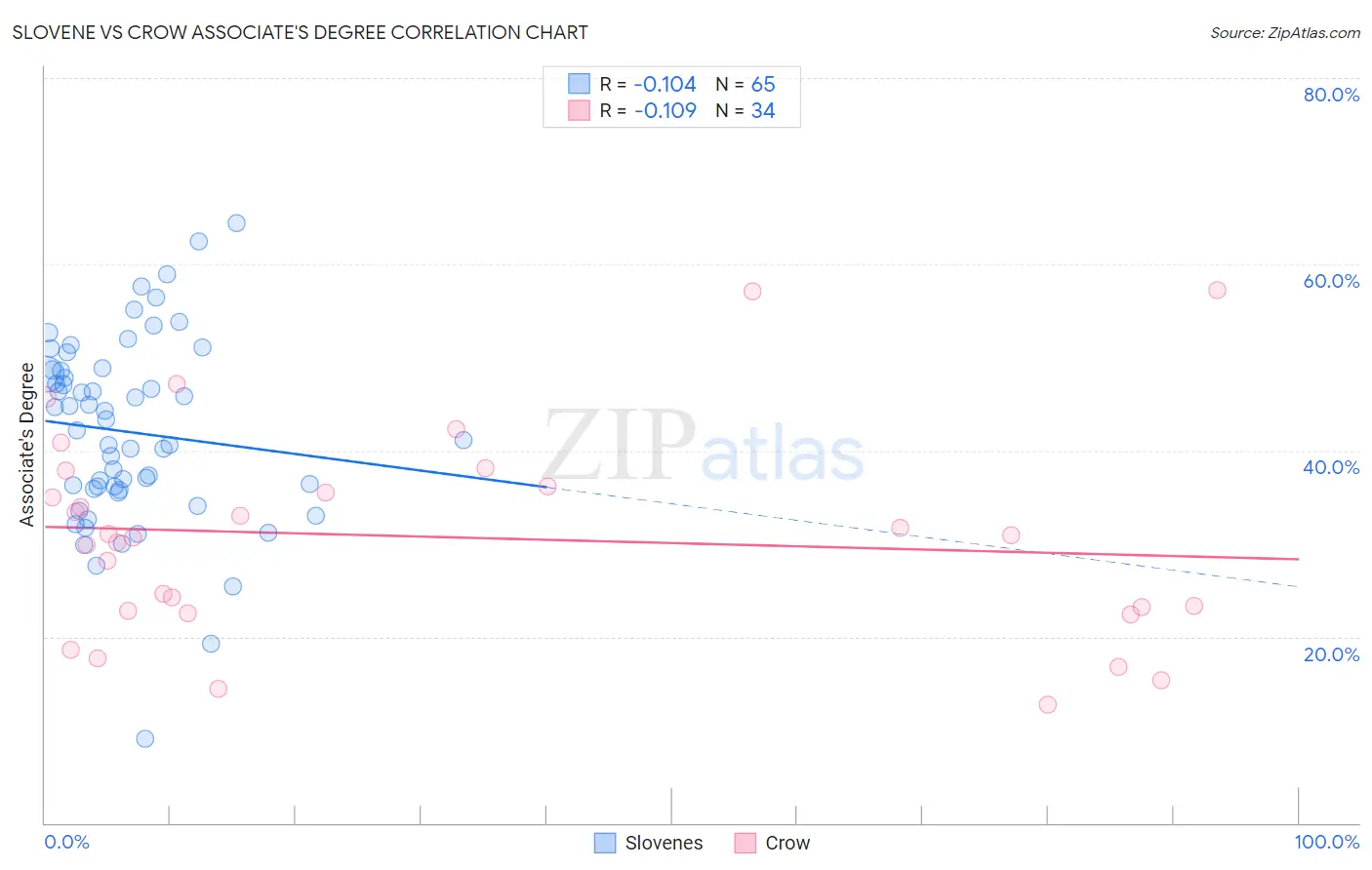 Slovene vs Crow Associate's Degree