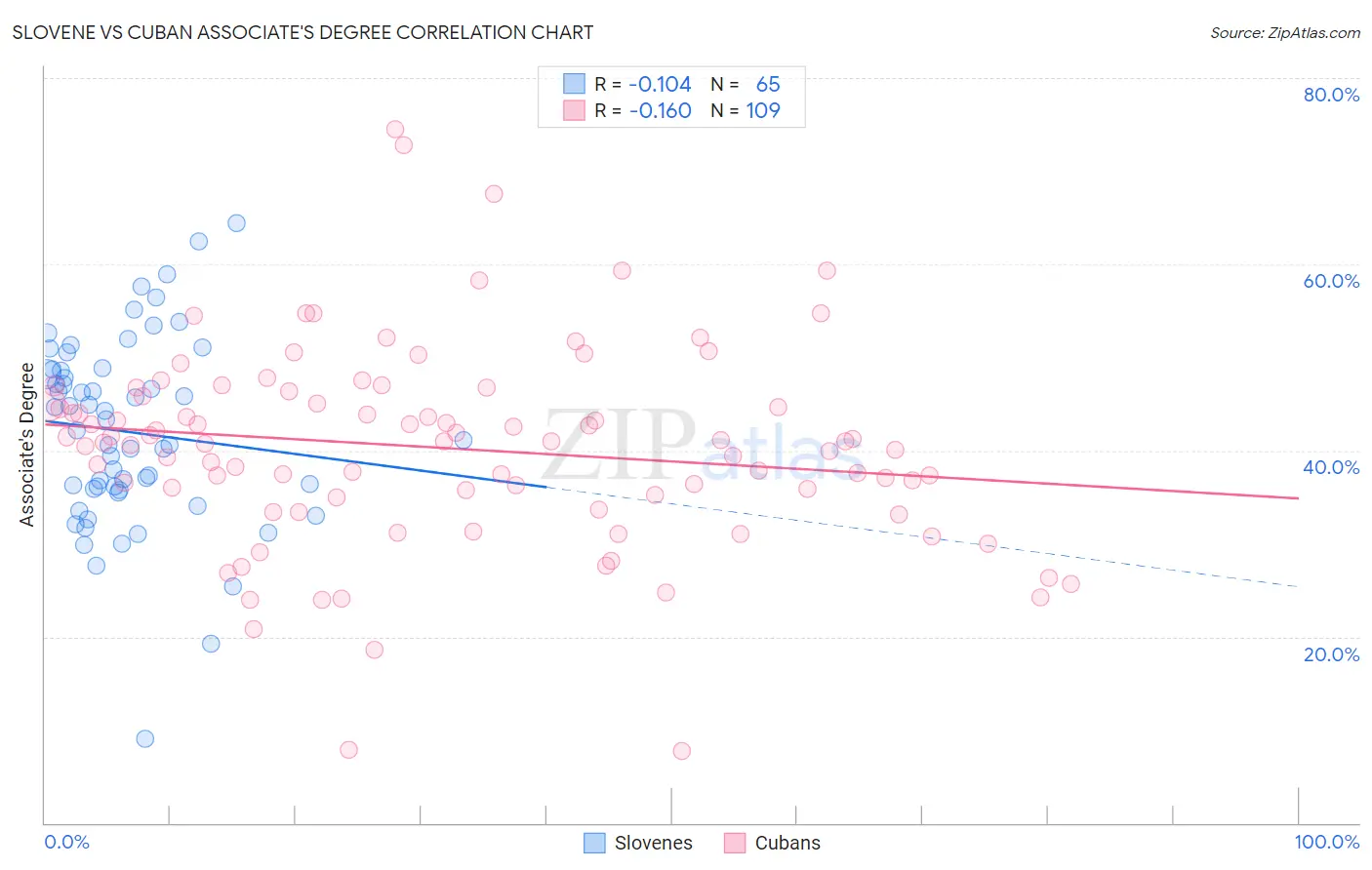 Slovene vs Cuban Associate's Degree