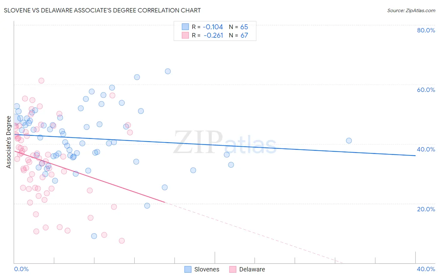 Slovene vs Delaware Associate's Degree