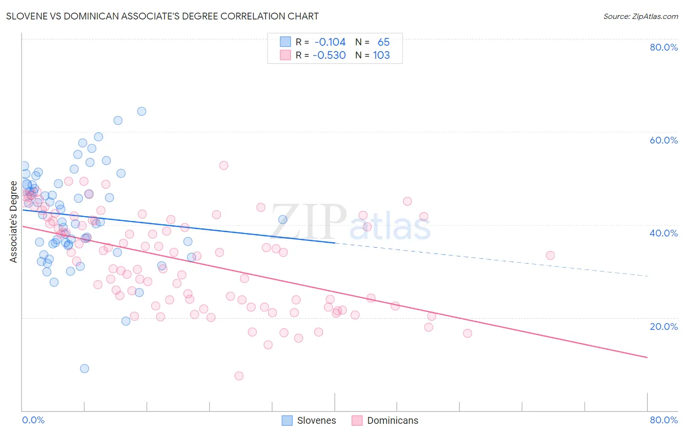 Slovene vs Dominican Associate's Degree