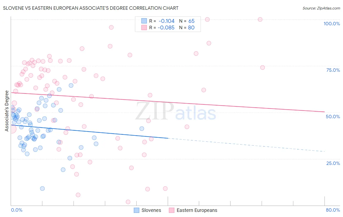 Slovene vs Eastern European Associate's Degree