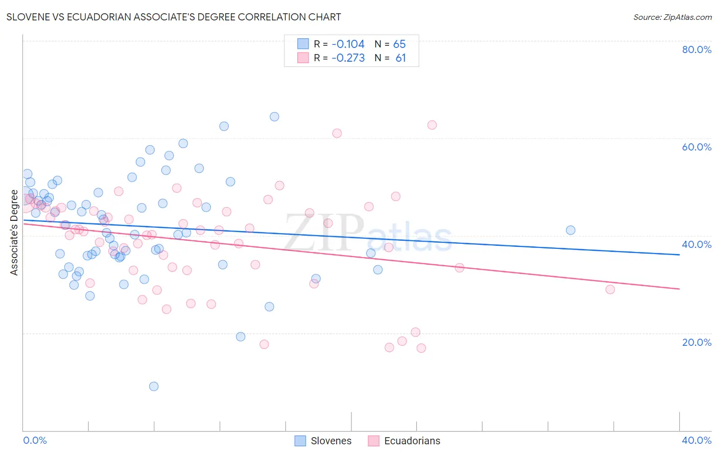 Slovene vs Ecuadorian Associate's Degree