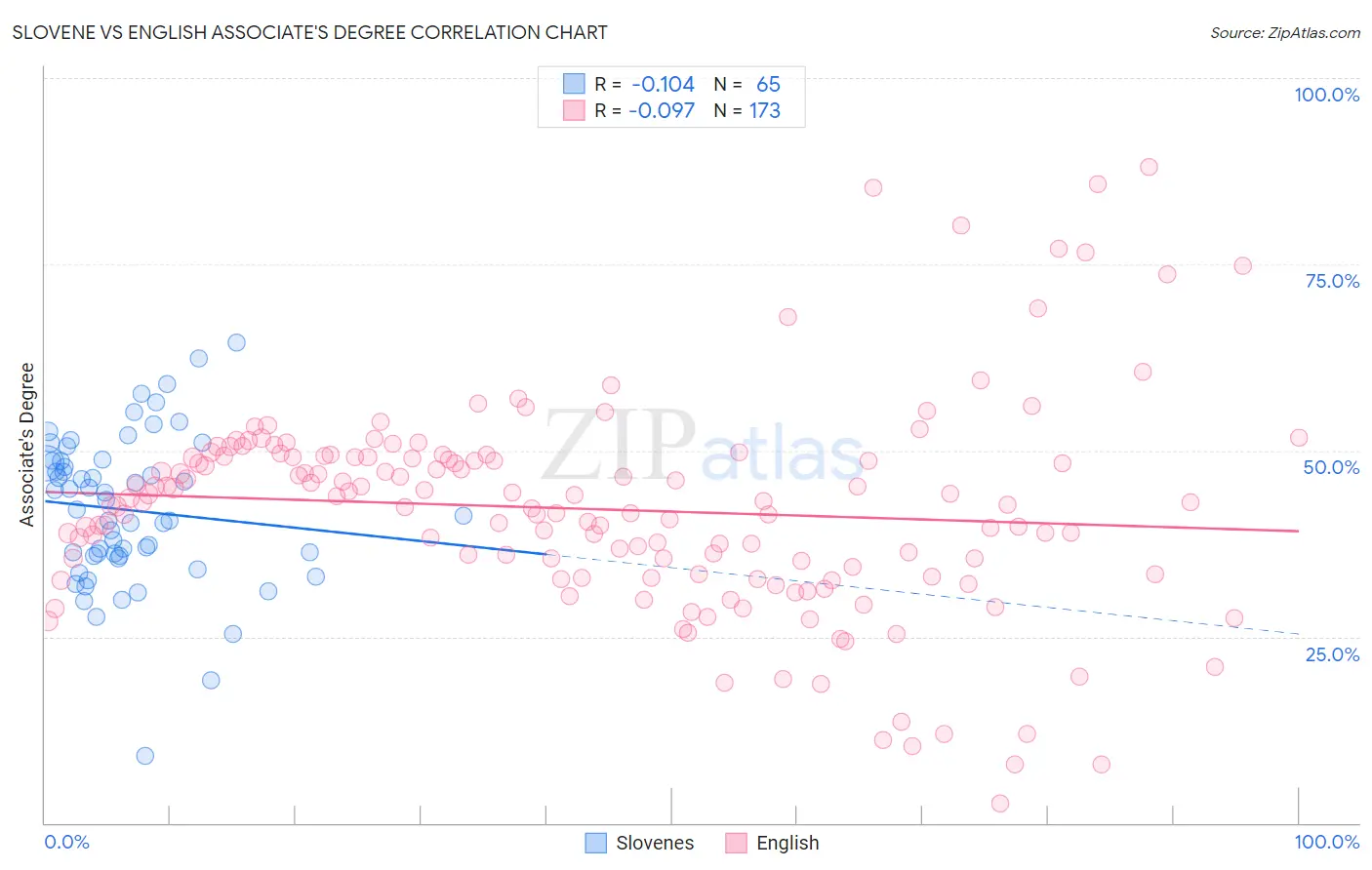 Slovene vs English Associate's Degree