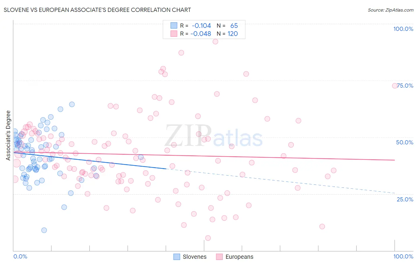 Slovene vs European Associate's Degree