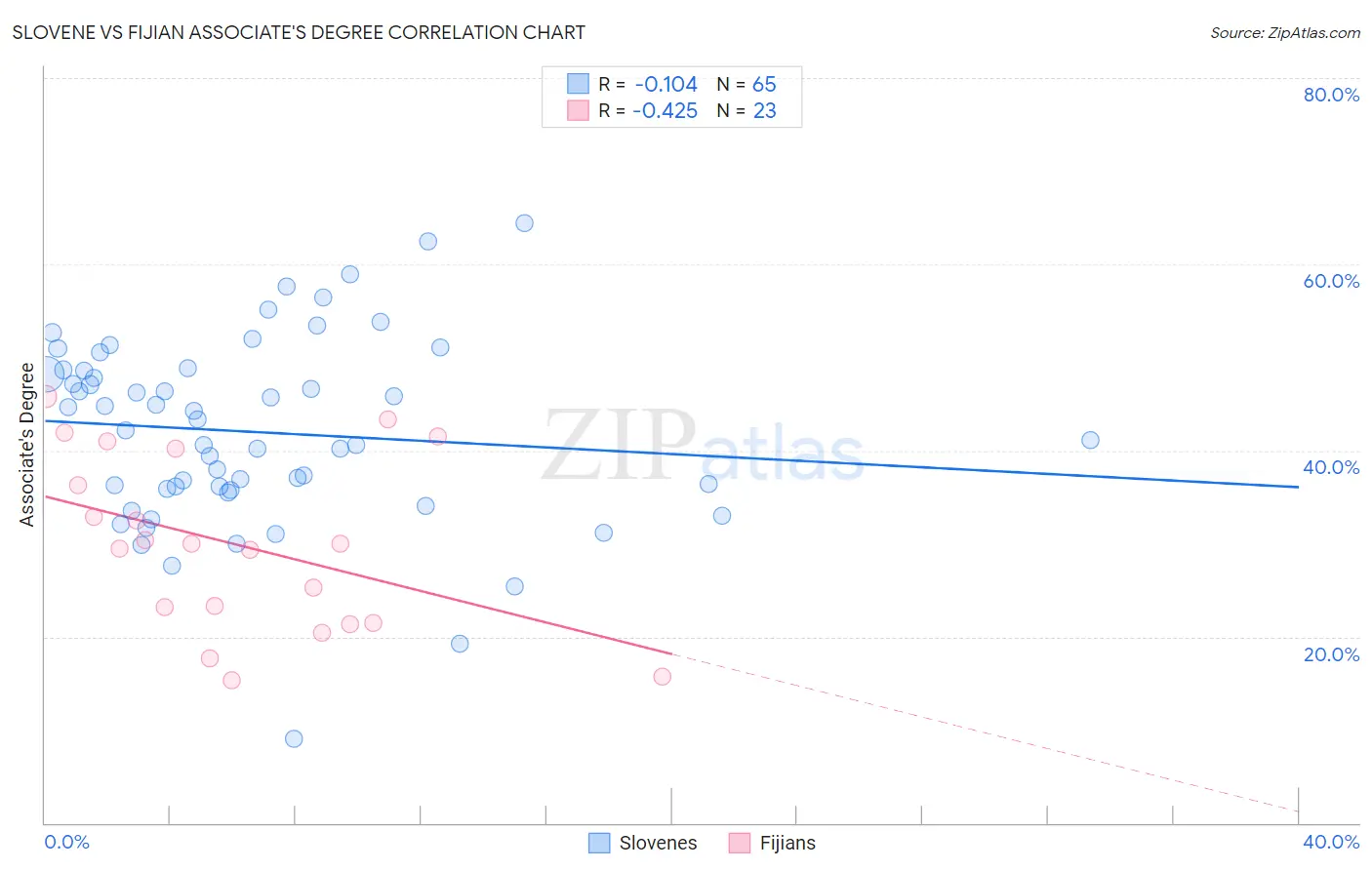 Slovene vs Fijian Associate's Degree