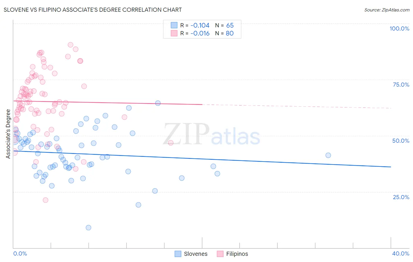 Slovene vs Filipino Associate's Degree