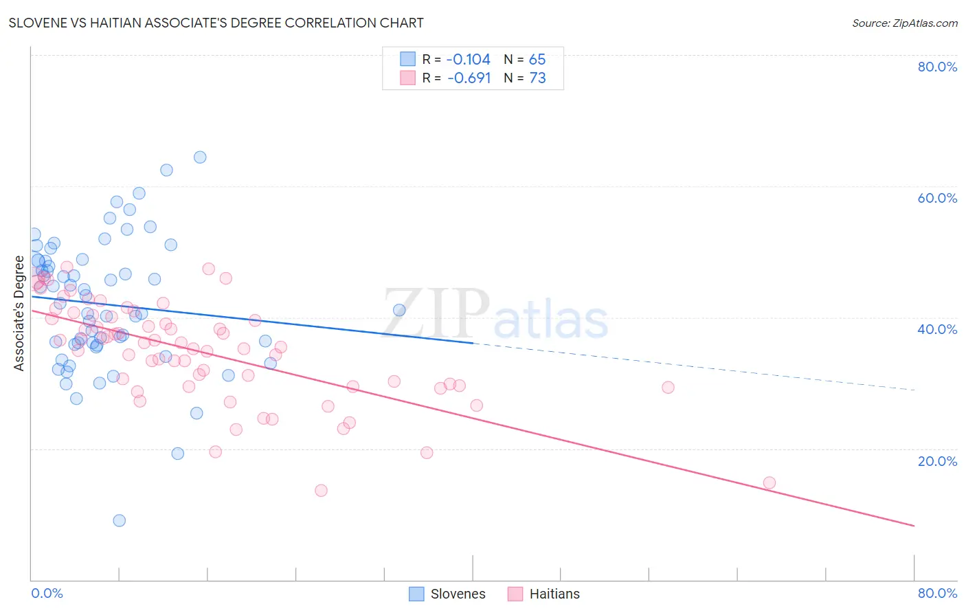 Slovene vs Haitian Associate's Degree