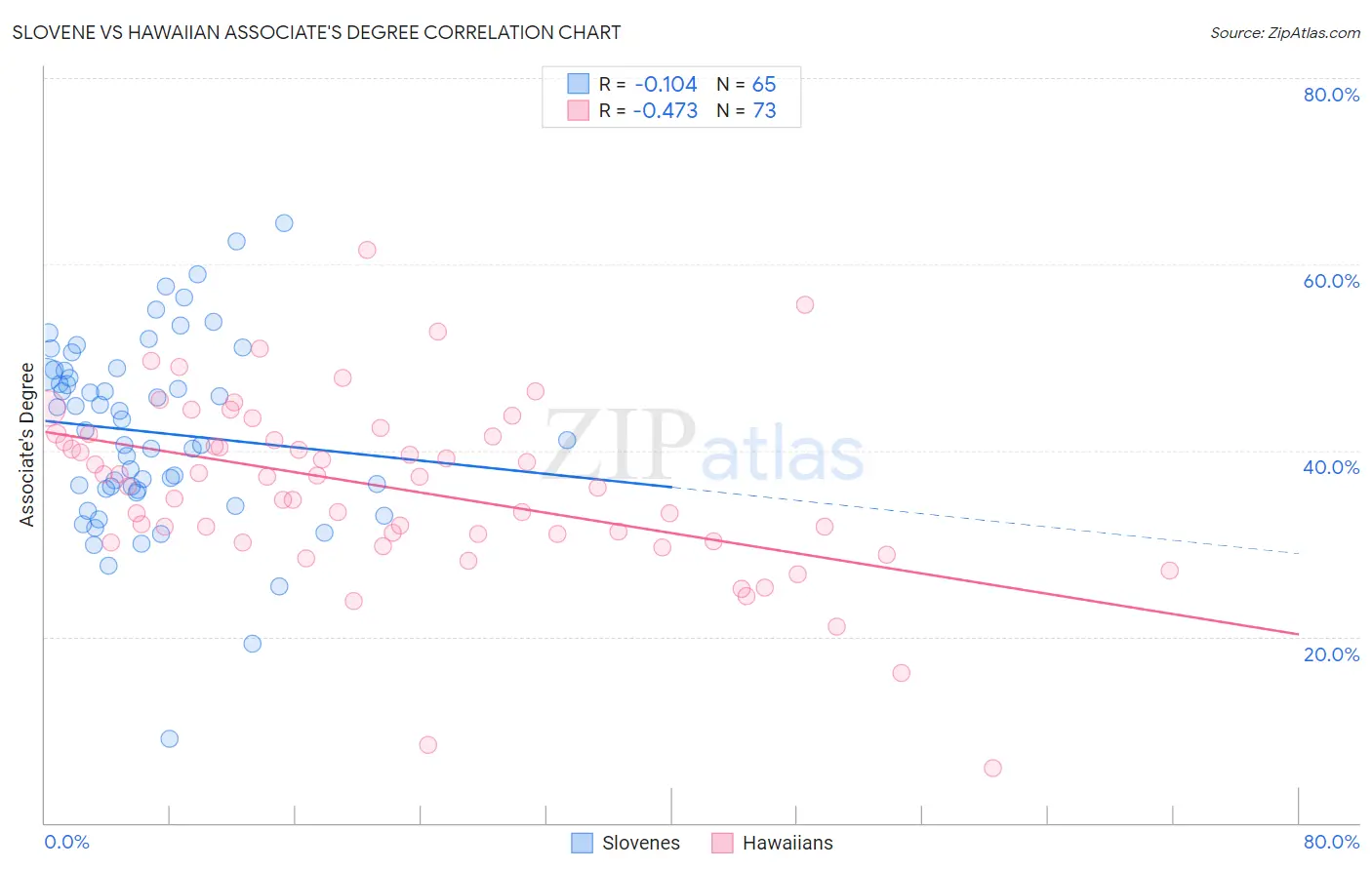 Slovene vs Hawaiian Associate's Degree