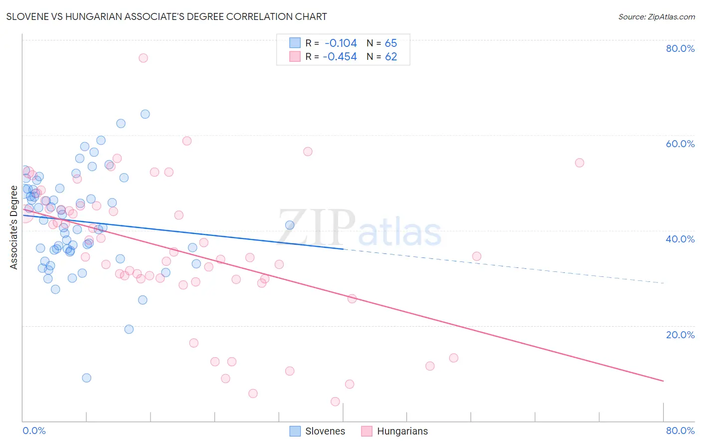 Slovene vs Hungarian Associate's Degree
