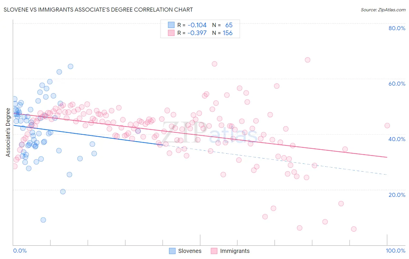 Slovene vs Immigrants Associate's Degree