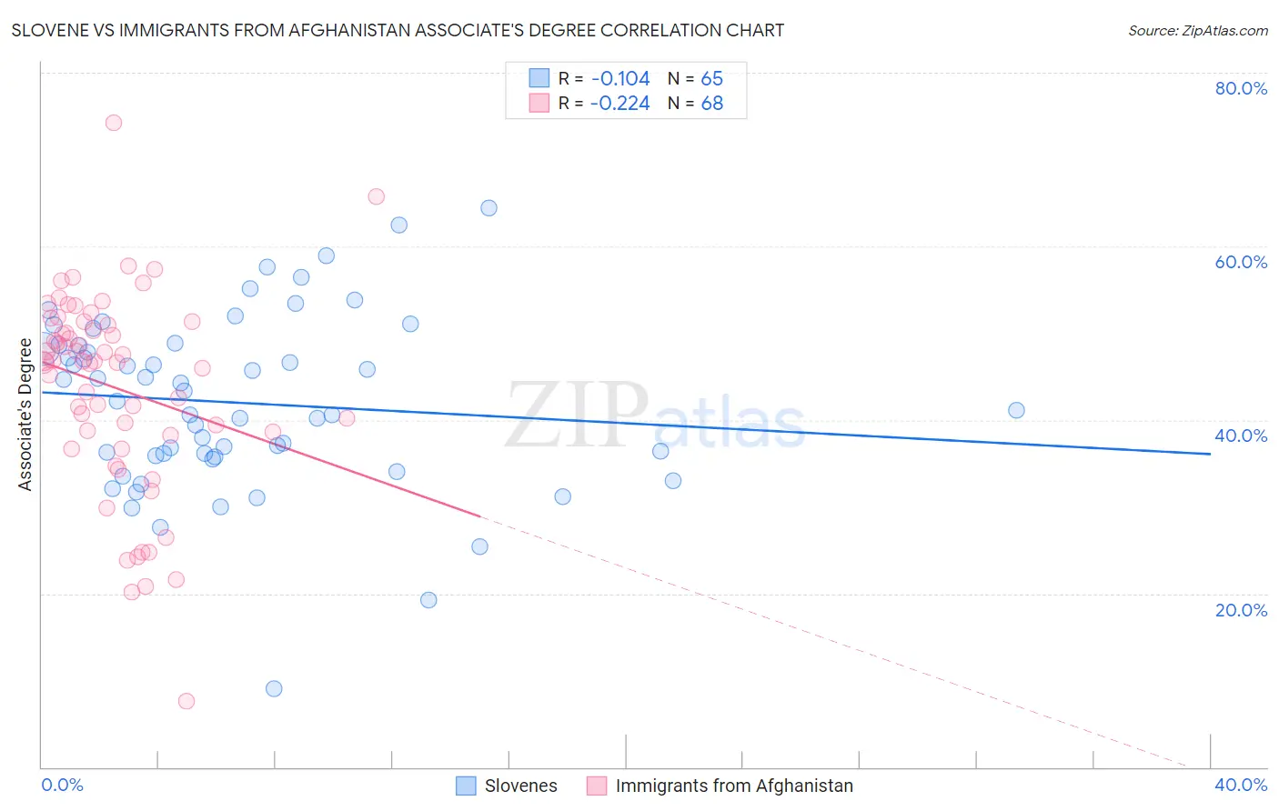 Slovene vs Immigrants from Afghanistan Associate's Degree