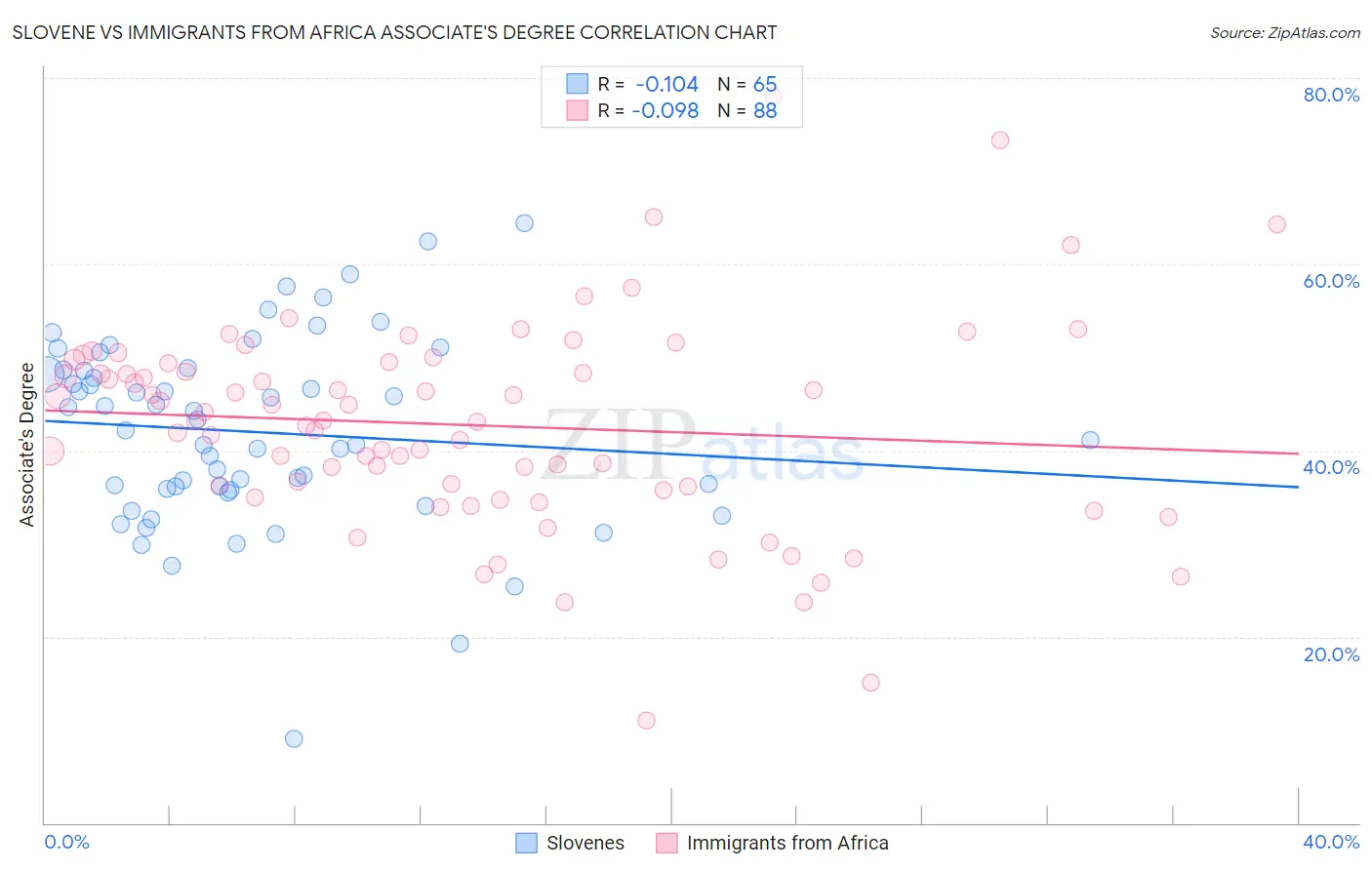 Slovene vs Immigrants from Africa Associate's Degree