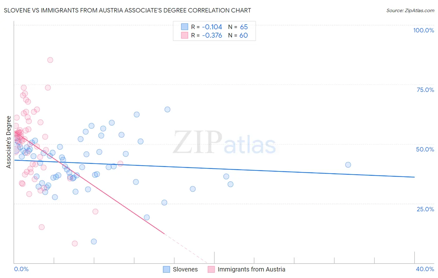 Slovene vs Immigrants from Austria Associate's Degree