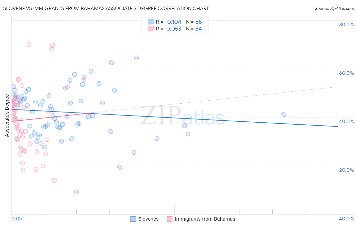 Slovene vs Immigrants from Bahamas Associate's Degree