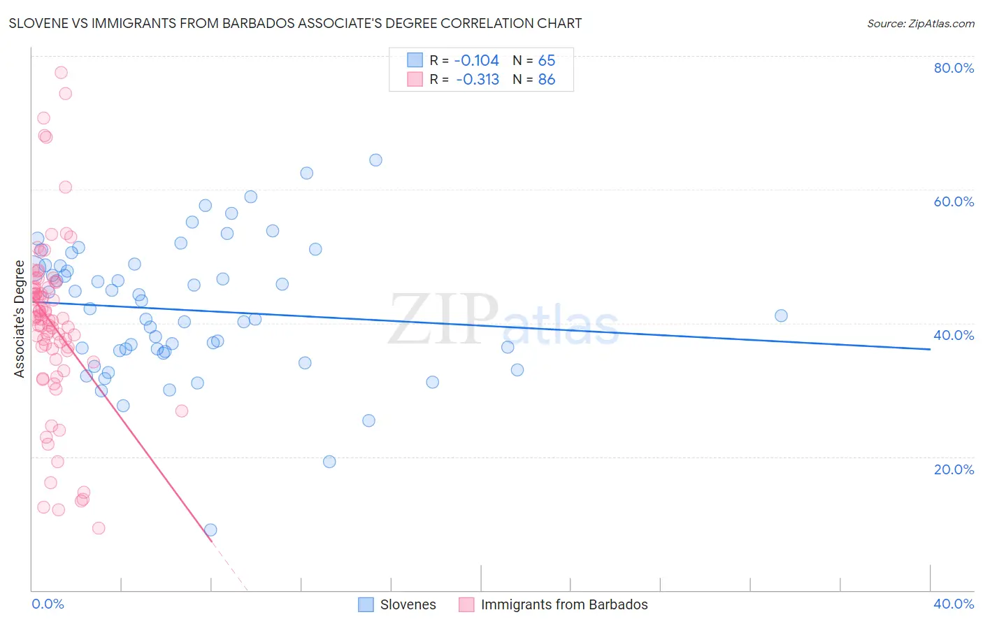 Slovene vs Immigrants from Barbados Associate's Degree