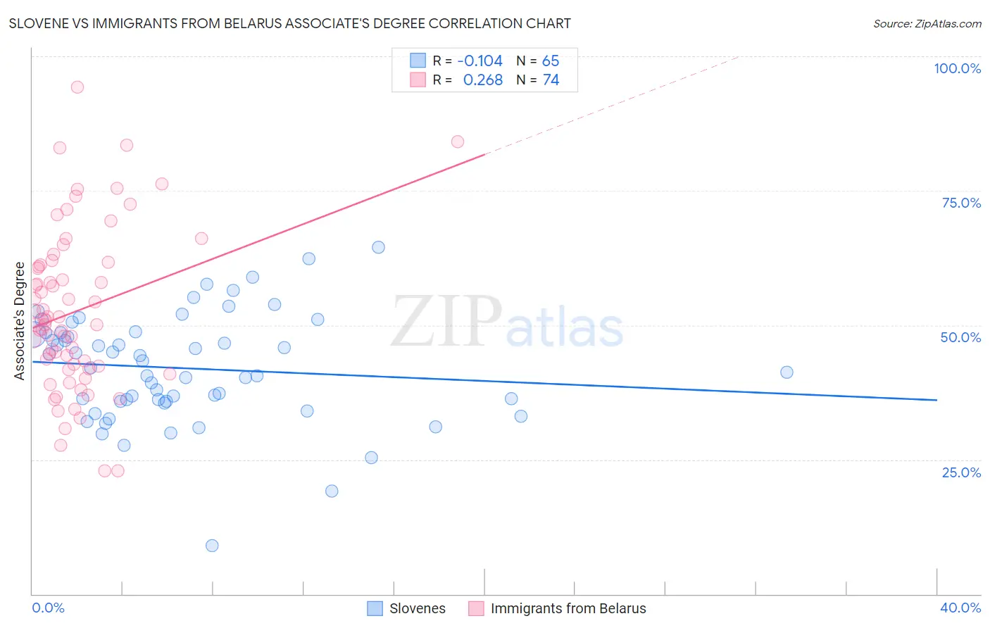Slovene vs Immigrants from Belarus Associate's Degree