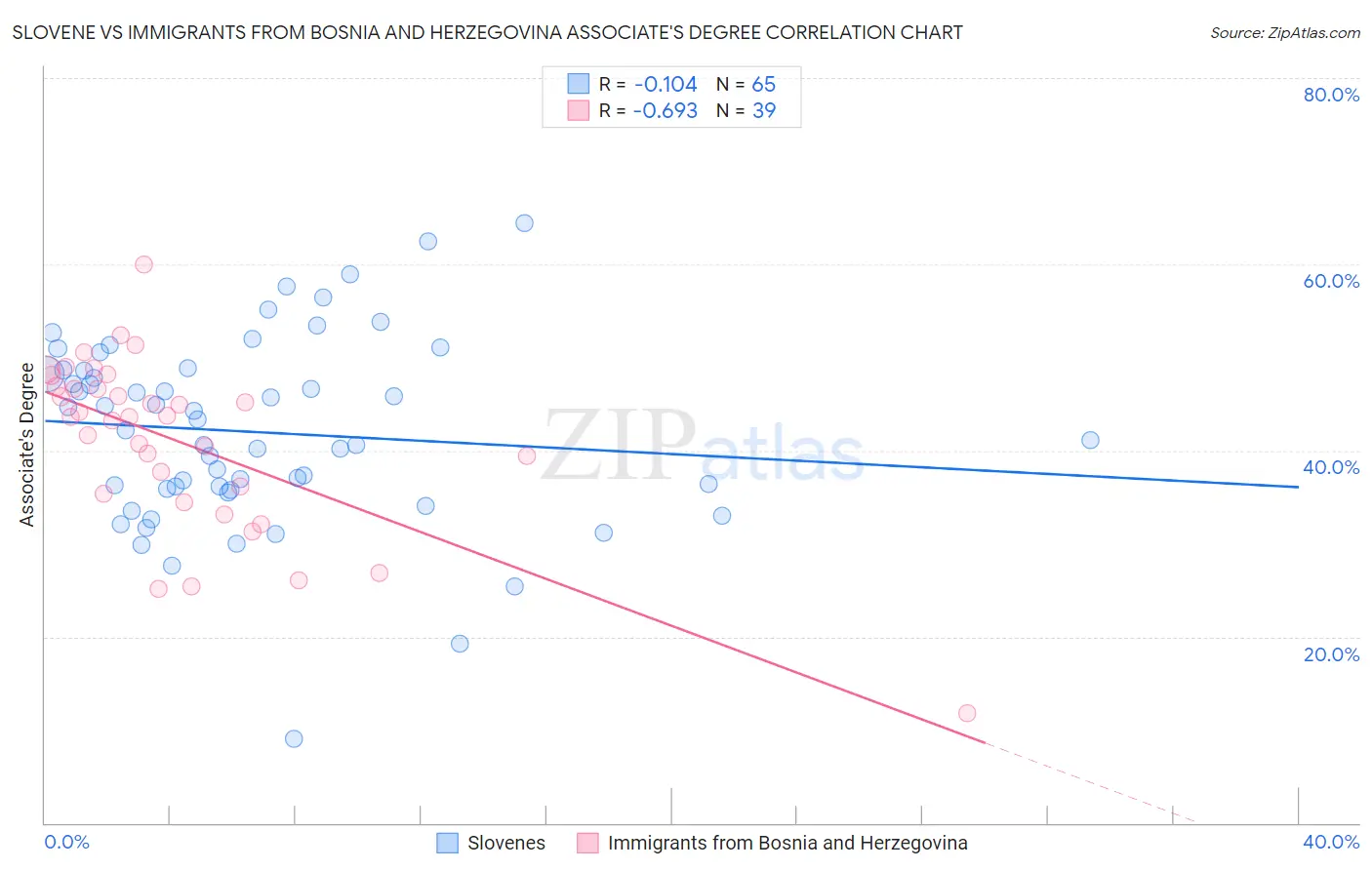 Slovene vs Immigrants from Bosnia and Herzegovina Associate's Degree